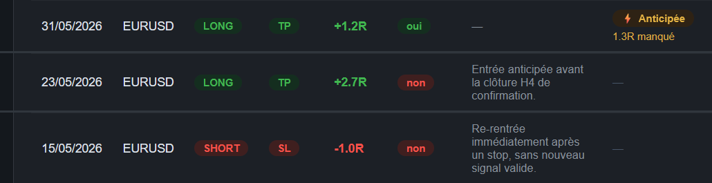 Historique de trades MechanicalEdge : trades marqués non conforme avec note de déviation, et détection de R manqué sur sortie anticipée