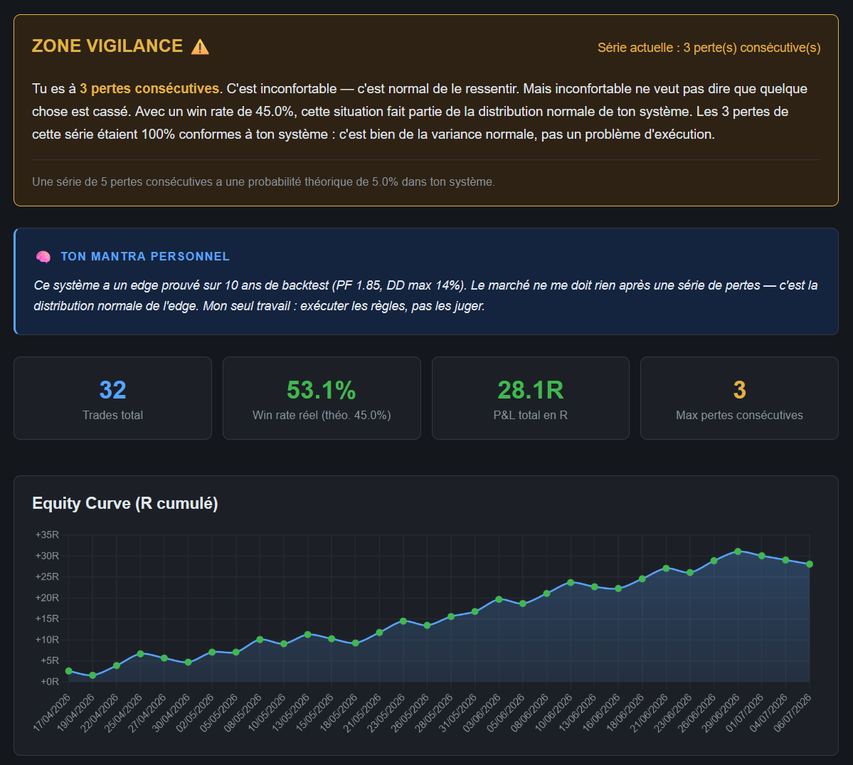 Dashboard MechanicalEdge : zone de vigilance, mantra personnel, stats et equity curve
